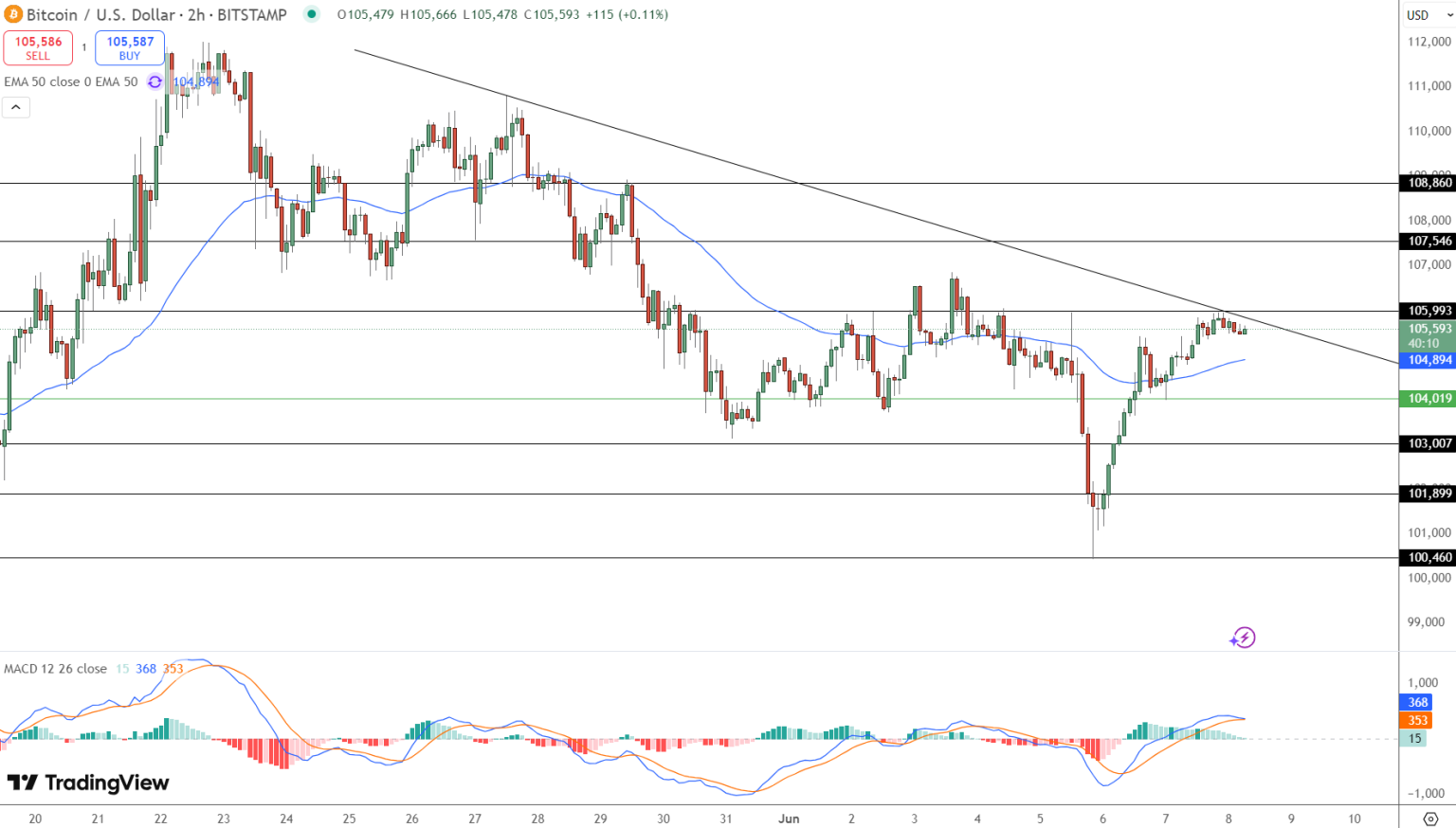 Tento technický signál naznačuje růst BTC až na 150 000 dolarů. Technická analýza ceny bitcoinu. Zdroj: TradingView