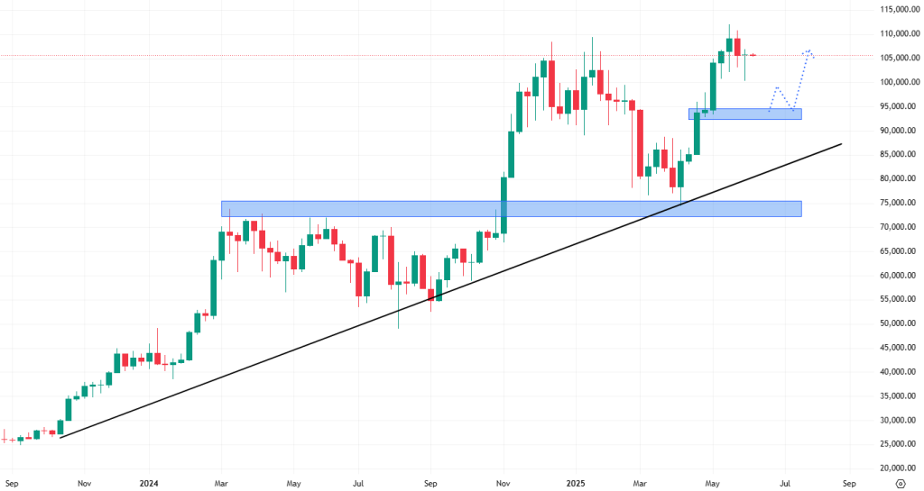 Týdenní cenový graf bitcoinu, který se stále obchoduje v jasném růstovém trendu