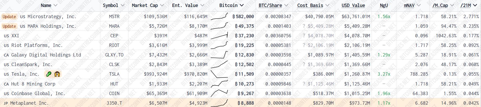 Subjekty držící BTC k 10. červnu 2025. Zdroj: BitcoinTreasuries