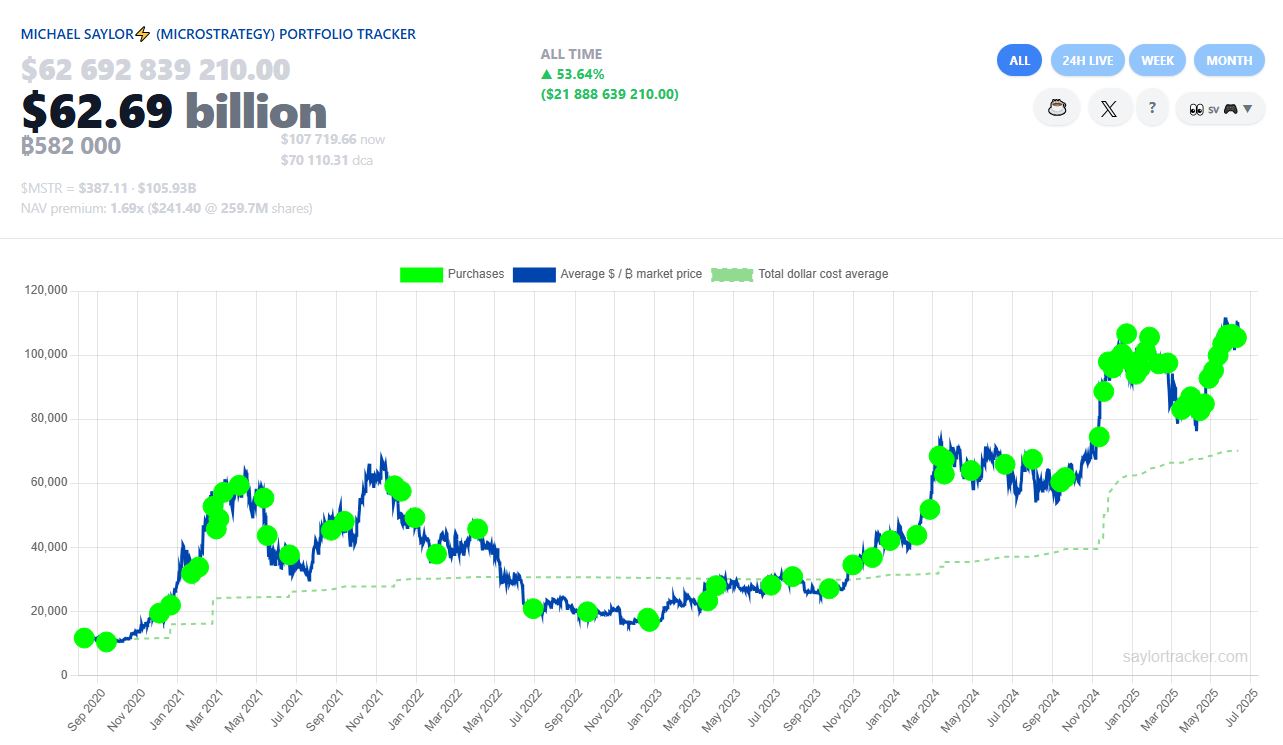 Saylor rozmetává strašáky krypto zimy: Bitcoin může stále atakovat milion dolarů. Držby společnosti Strategy dosáhly 582 000 BTC. Zdroj: SaylorTracker