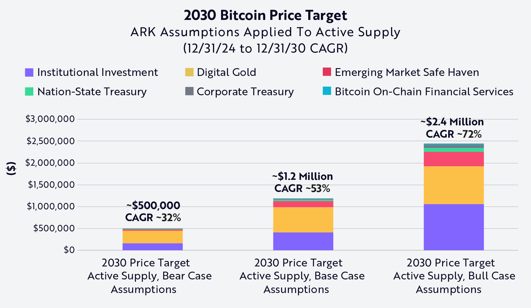 Cenové cíle BTC pro rok 2030. Zdroj: Ark Invest