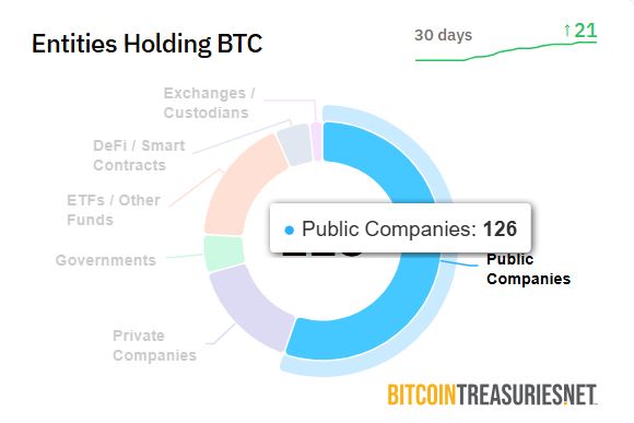 Saylor rozmetává strašáky krypto zimy: Bitcoin může stále atakovat milion dolarů. Počet veřejně obchodovaných společností držících bitcoin vzrostl za posledních 30 dní o 21. Zdroj: BitcoinTreasuries.NET