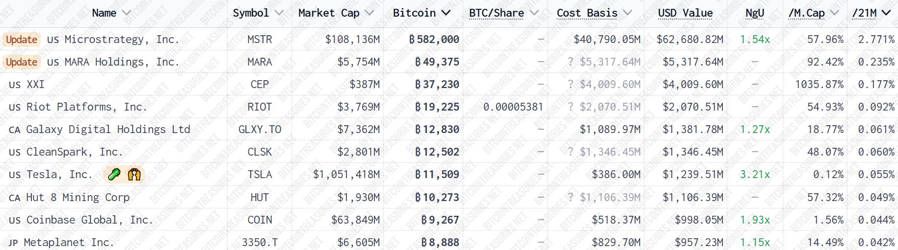 Saylor rozmetává strašáky krypto zimy. Top 10 institucionálních držitelů bitcoinu. Zdroj: BitcoinTreasuries.NET