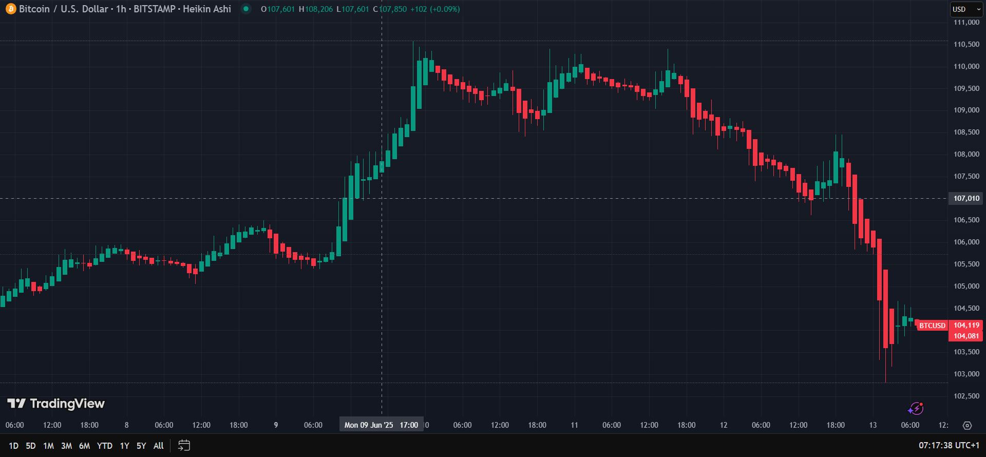 Americký dolar padá na 3leté minimum: Graf BTC/USD zobrazuje nedávný pokles ceny bitcoinu. Zdroj: tradingView