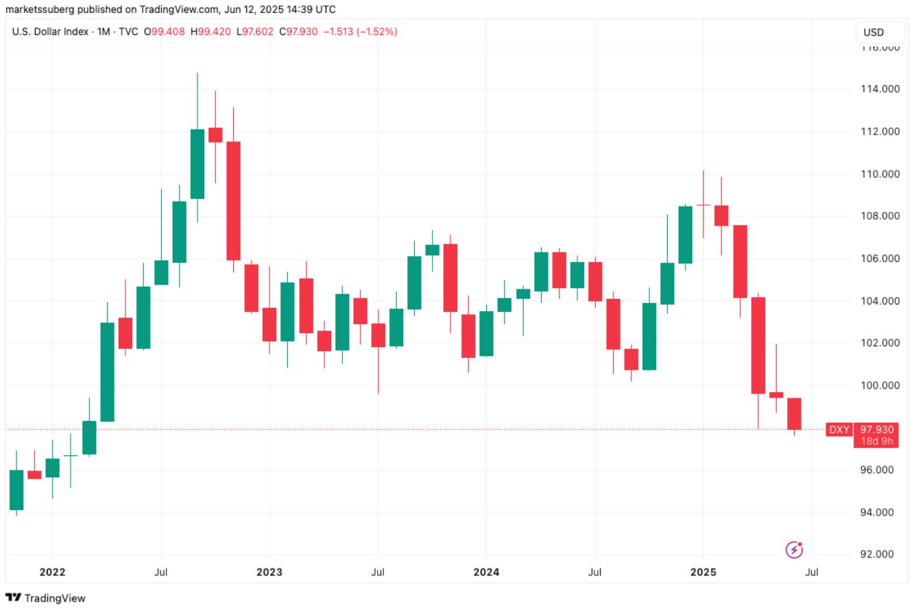 Index amerického dolaru (DXY) klesl na nejnižší úrovně za 3 roky. Zdroj: TradingView