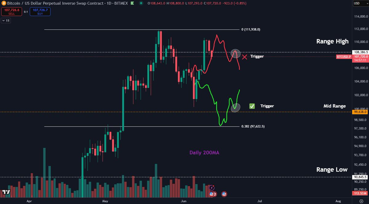 Bitcoin testuje rezistenci, dva potenciální scénáře dalšího pohybu. Zdroj: Daan Crypto Trades / X