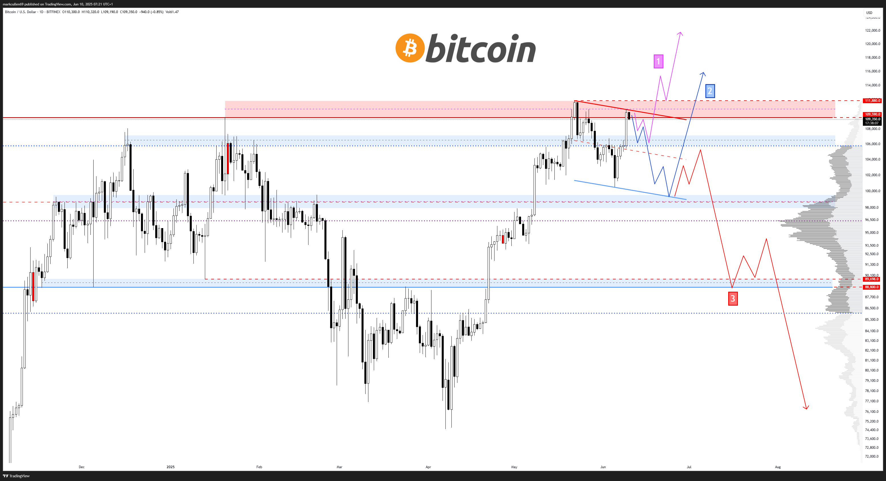 Americký dolar padá na 3leté minimum: Otevírá se tak prostor pro nová historická maxima bitcoinu? Tři možné scénáře vývoje ceny bitcoinu.