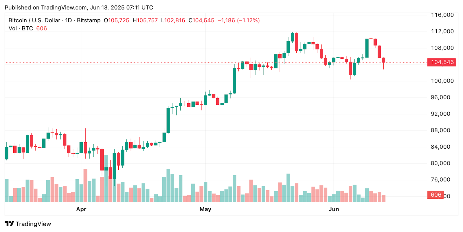 Bitcoin testuje support u 104 500 USD po prudkém propadu.