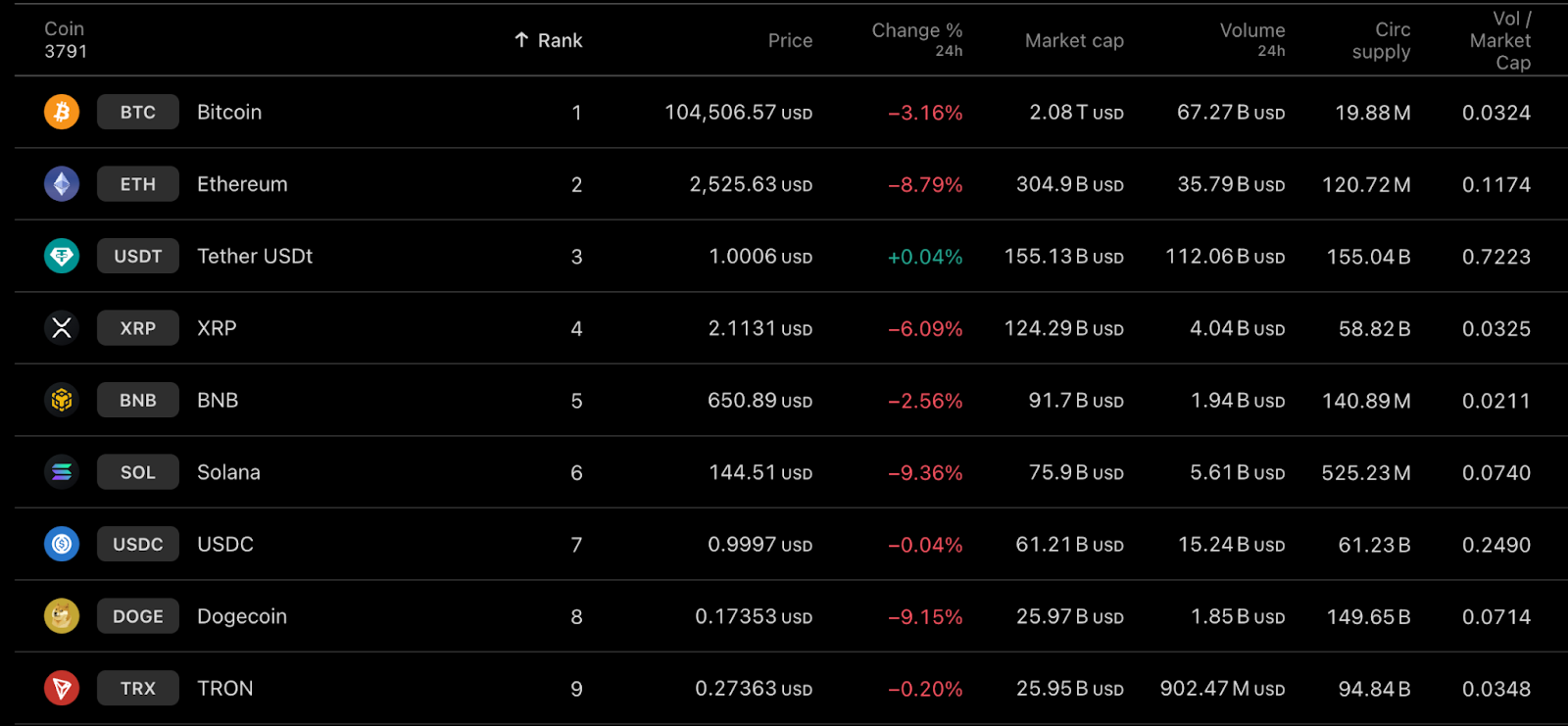Altcoiny byly rovněž zasaženy výprodejem a trh čelí tlaku.