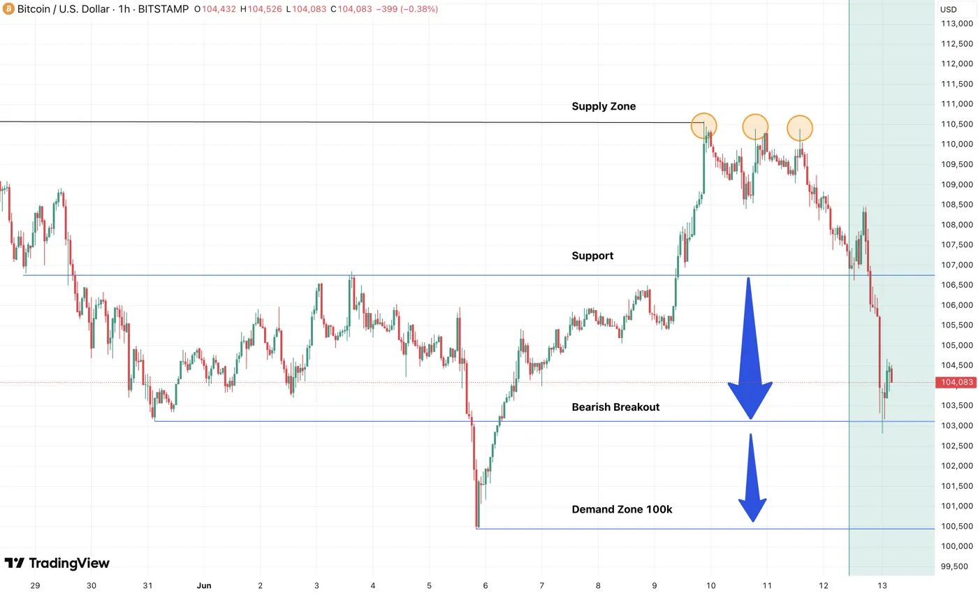 Bitcoin prorazil support a míří směrem k 100 000 USD.