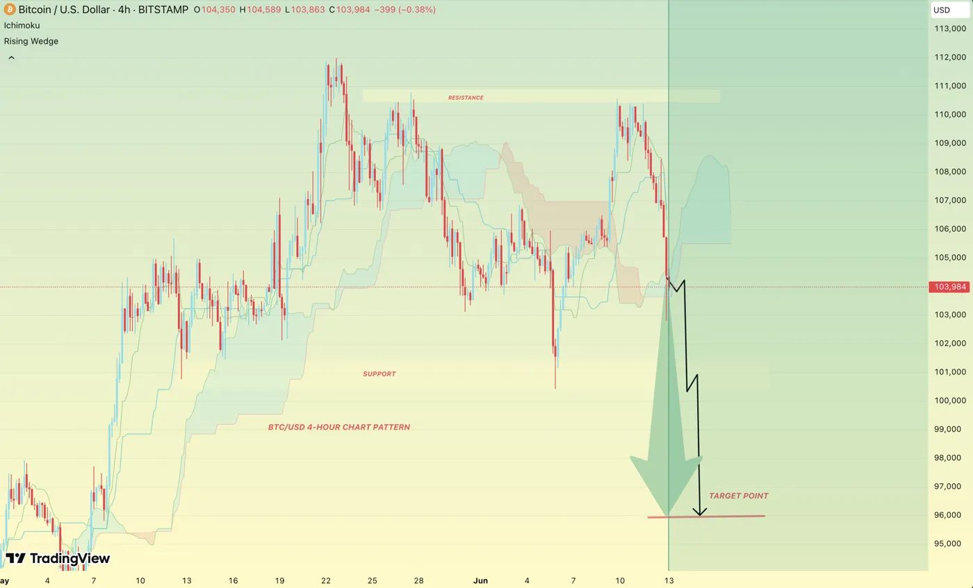 Bitcoin prolomil rising wedge, cílová úroveň je 96 000 USD. Zdroj: SMART_MONEY_FLOW_SMF / TradingView