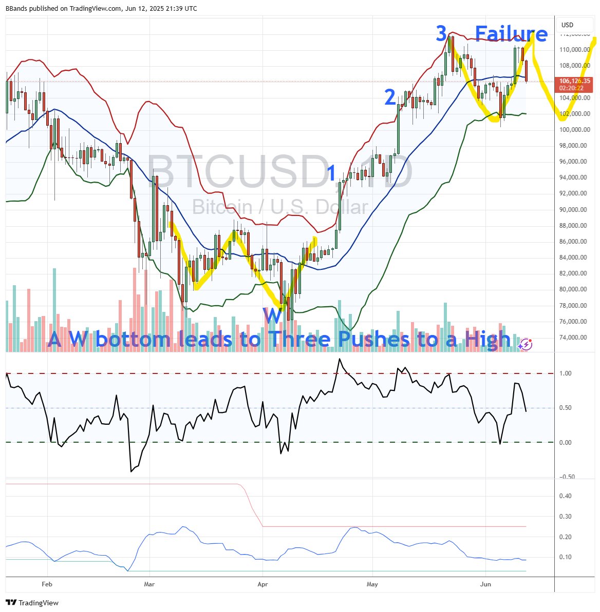 Analýza bitcoinu na základě Bollingerových pásem. Zdroj: John Bollinger / X