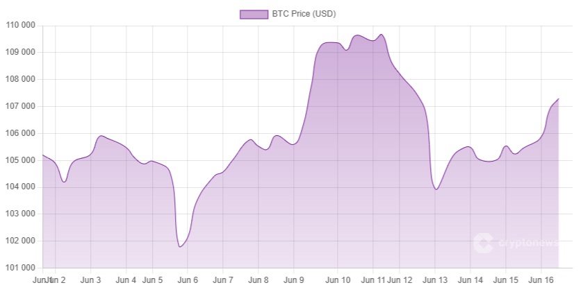 Cenový graf bitcoinu, který stále zůstává pod hranicí 110 000 USD
