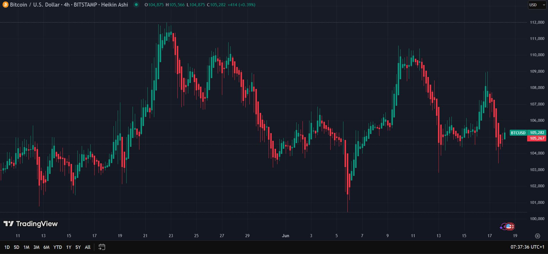 Cena bitcoinu se více než 30 dní drží nad 100 000 USD. Zdroj: TradingView
