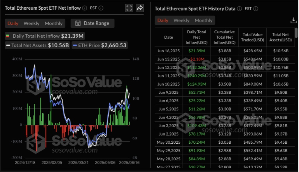 Podle údajů společnosti SosoValue rostou také nákupy spotových ETF pro ethereum.