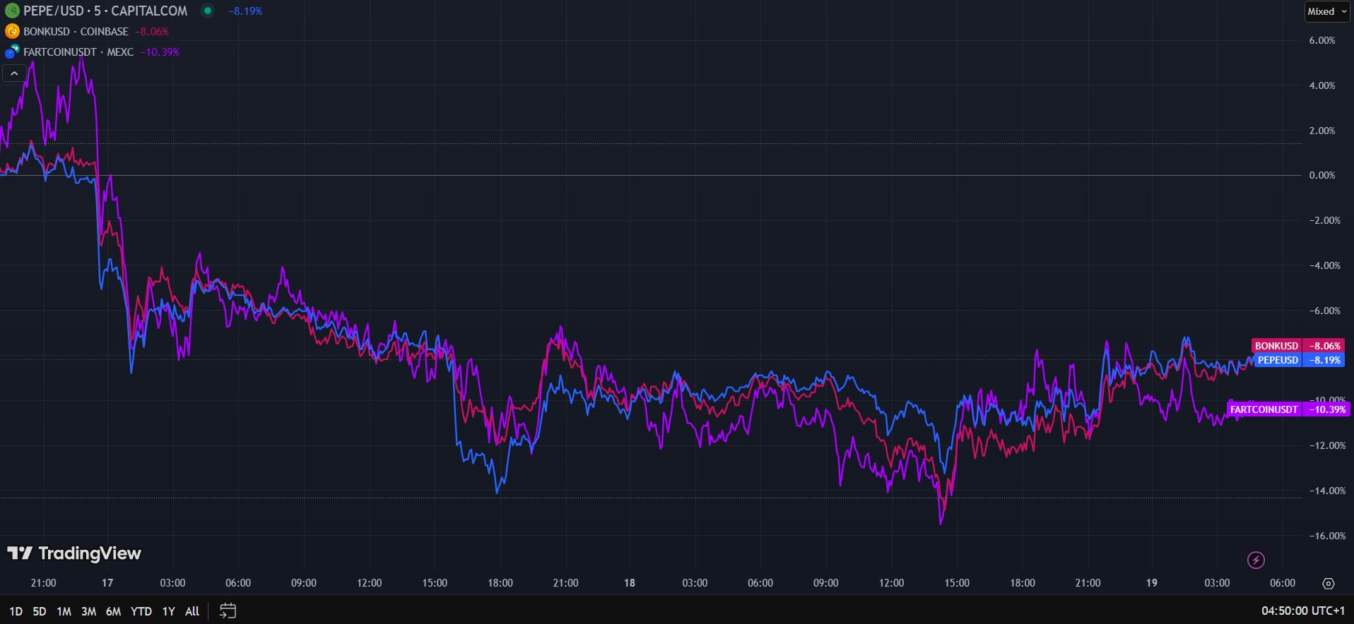 Propad meme coinů PEPE, BONK a FART. Zdroj: TradingView