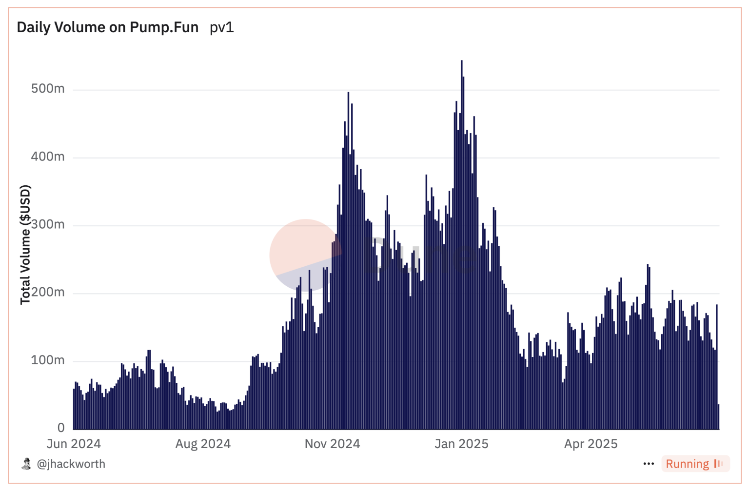 Denní objemy na Pump.fun.