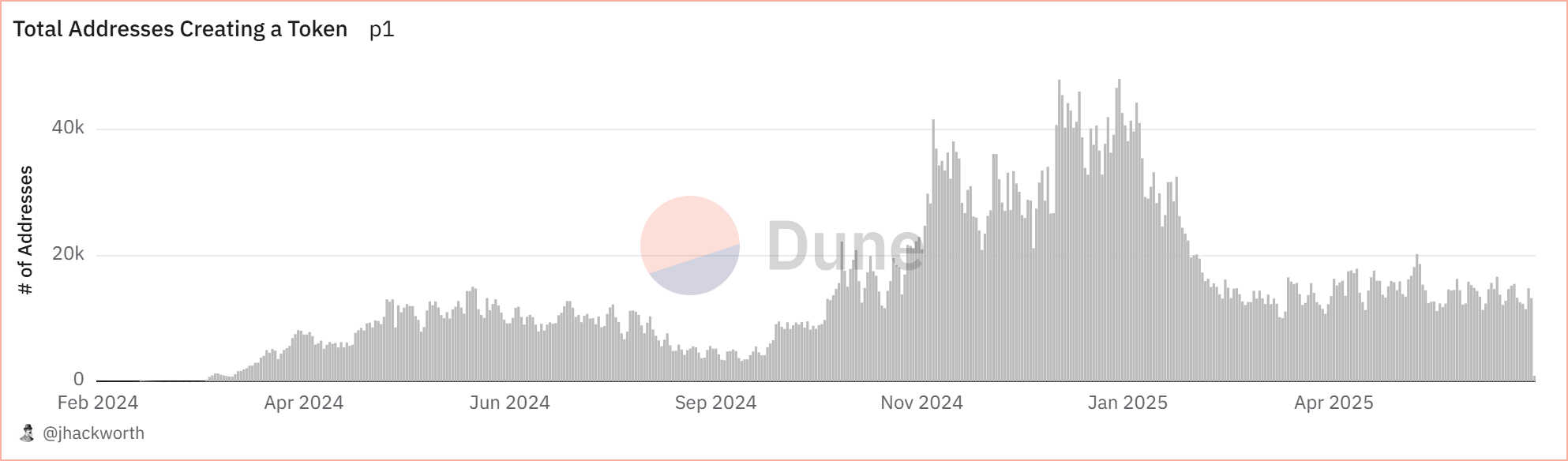 Kdo zastavil memecoinovou mašinu? Pump.fun mizí z X před klíčovým prodejem tokenů! Počet unikátních adres vytvářejících tokeny klesá. Zdroj: Duna Analytics
