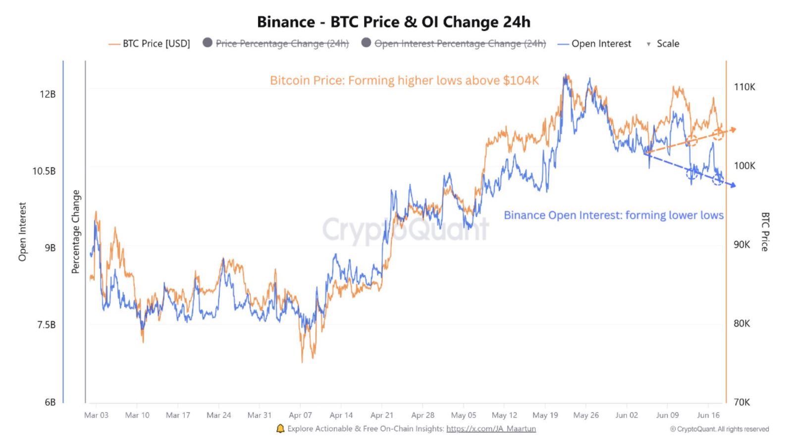 . Bitcoin drží vyšší minima, OI na Binance klesá. Zdroj: CryptoQuant
