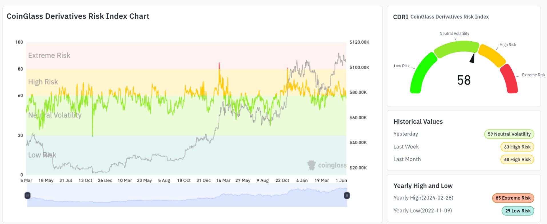 Derivatives Risk Index vykazuje neutrální volatilitu na úrovni 58.