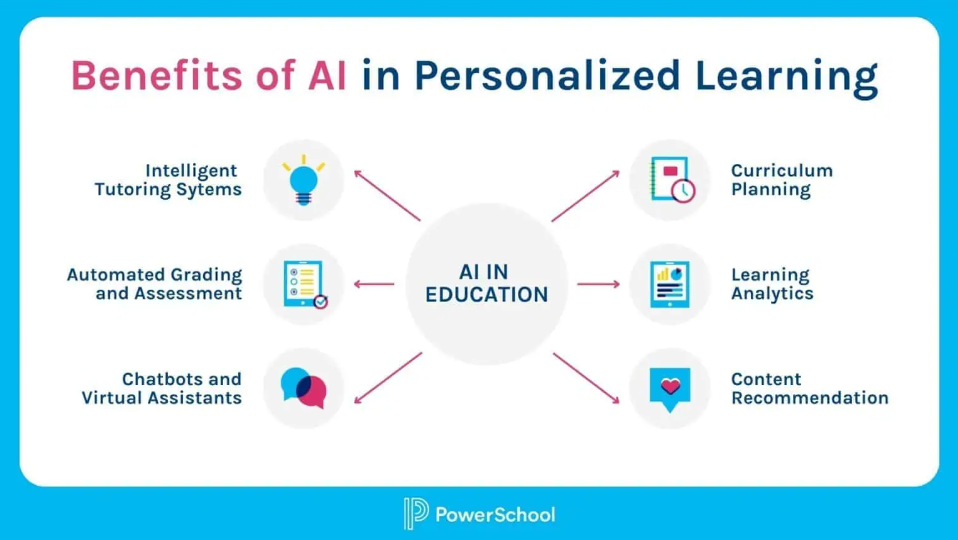 Přínosy AI ve vzdělávání.