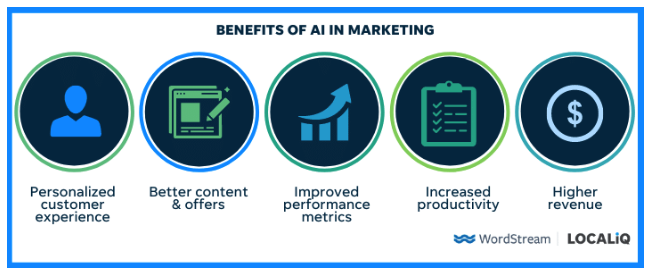 Co je umělá inteligence, AI v marketingu