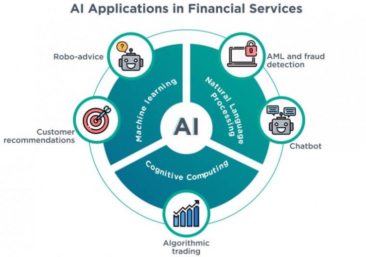 Využití AI ve finančních službách.