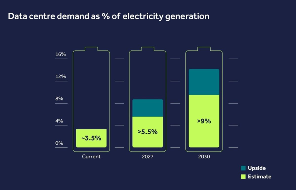 Co je AI, spotřeba energie datových center
