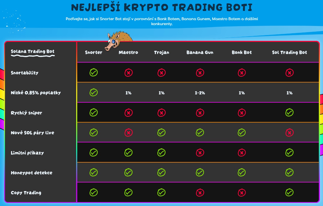 V porovnání krypto trading botů se řadí Snorter mezi jedny z nejzajímavějších na trhu, což ho okamžitě katapultovalo mezi nejlepší kryptoměny