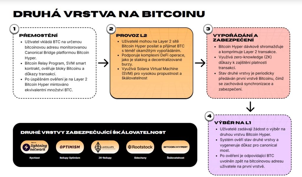 Bitcoin Hyper řadící se mezi nejlepší kryptoměny přináší investorům řadu výhod