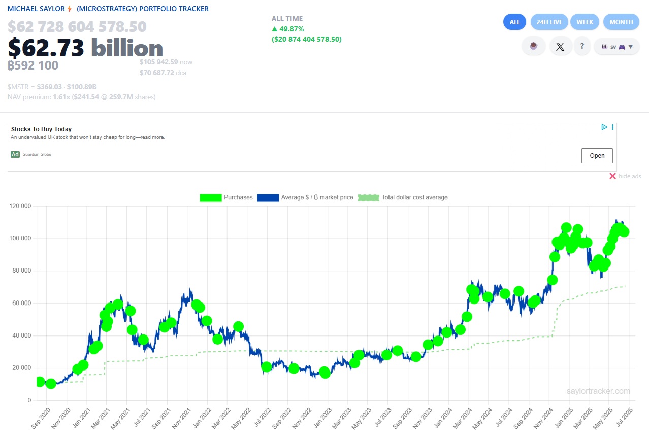 Společnost Strategy si dobře uvědomuje, že bitcoin vede žebříček pro nejlepší kryptoměny