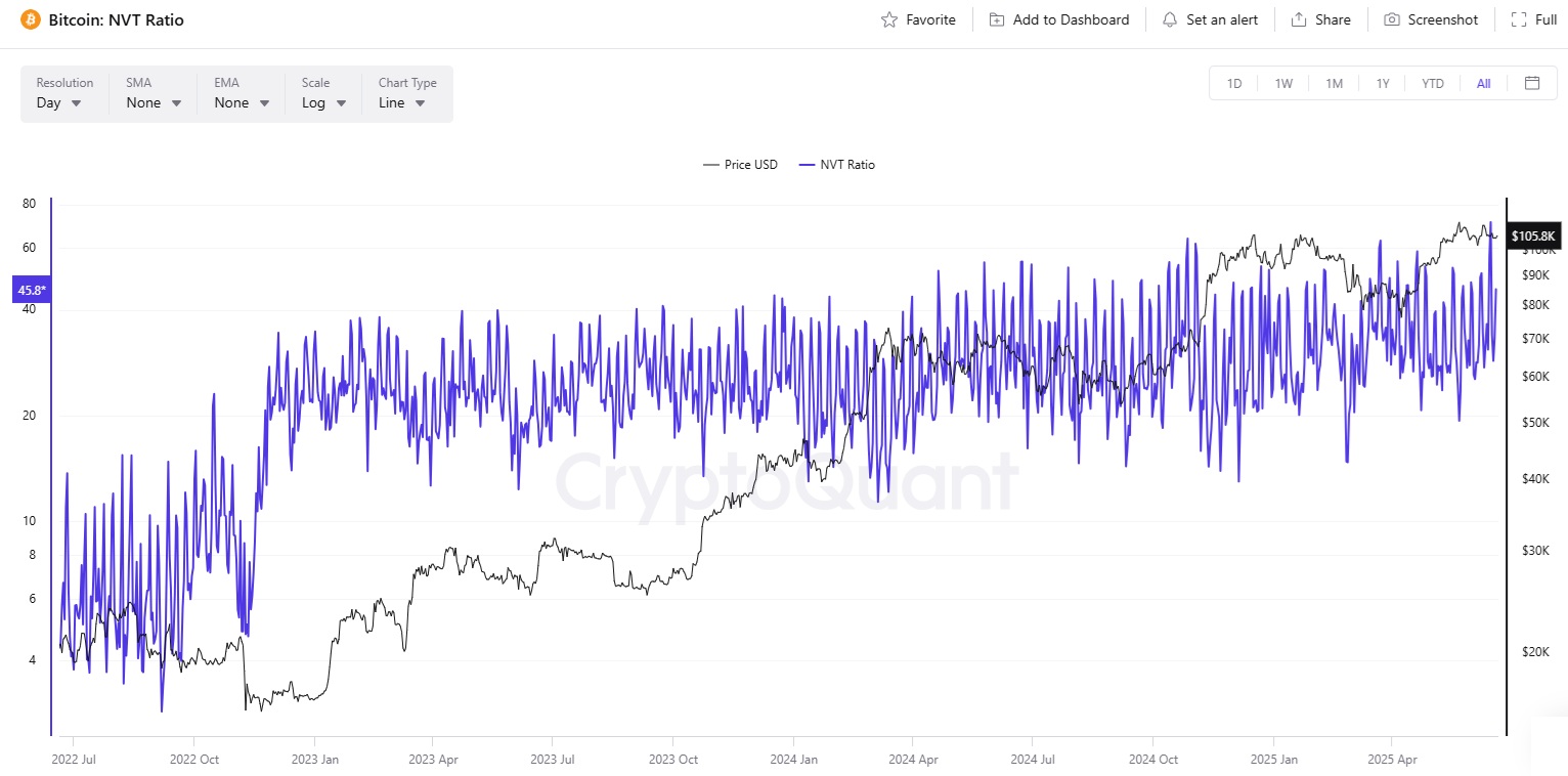 V případě, že chcete investovat do nejlepší kryptoměny, je dobré sledovat také NVT Ratio