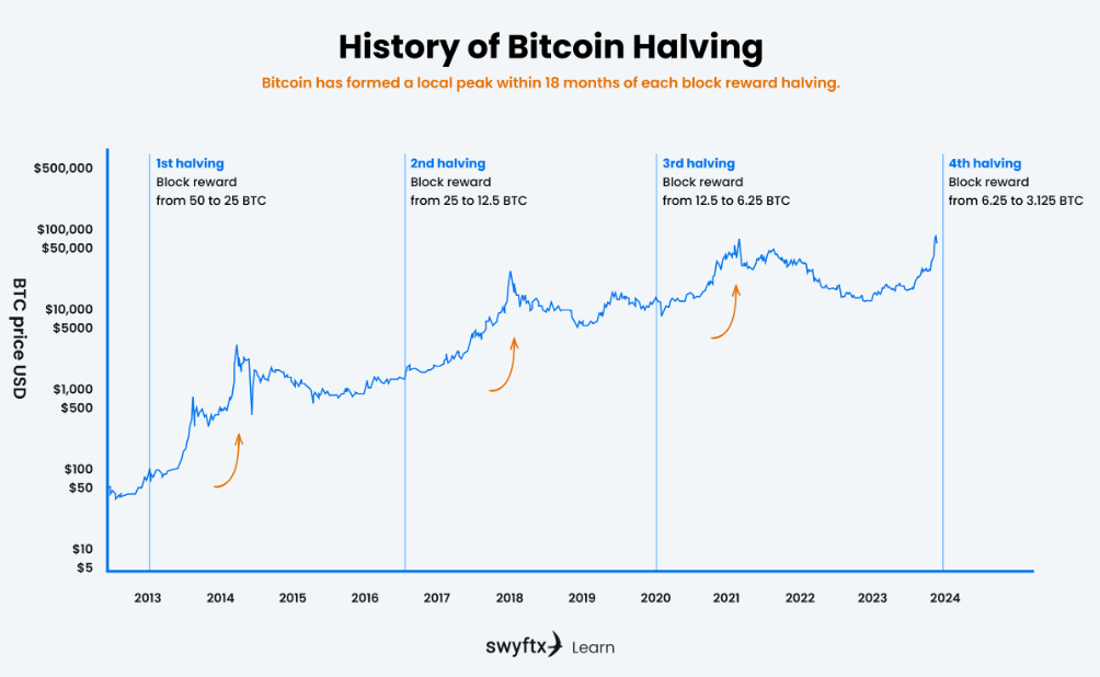 Halving bitcoinu a odměny za těžbu bitcoinu v čase. Zdroj: learn.swyftx.com