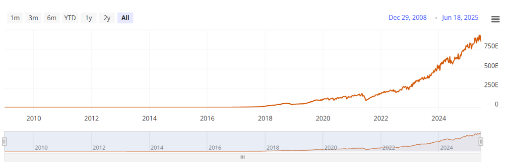 Vývoj hashrate v čase. Zdroj: bitcoinvisuals.com