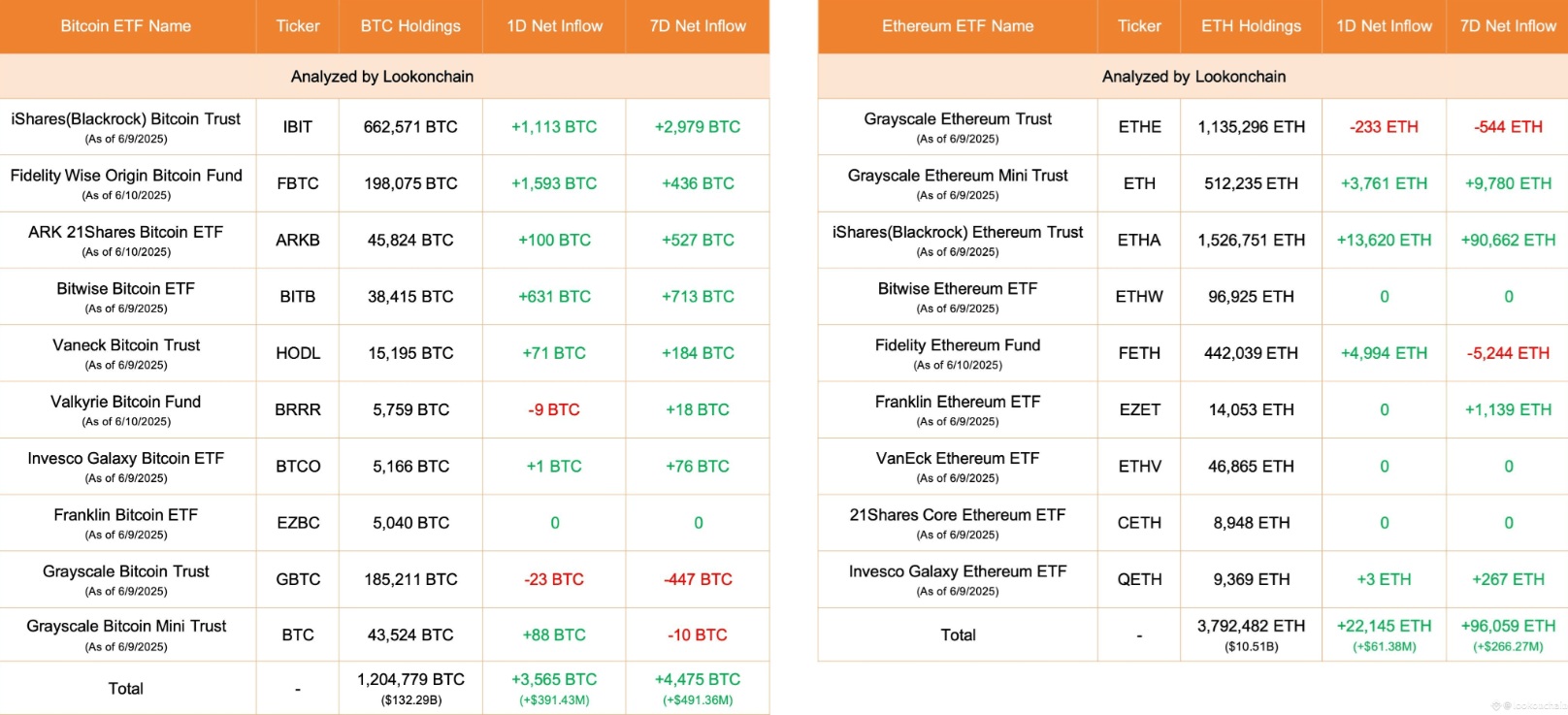 Nejlepší kryptoměny jako bitcoin a ethereum už mají svá ETF