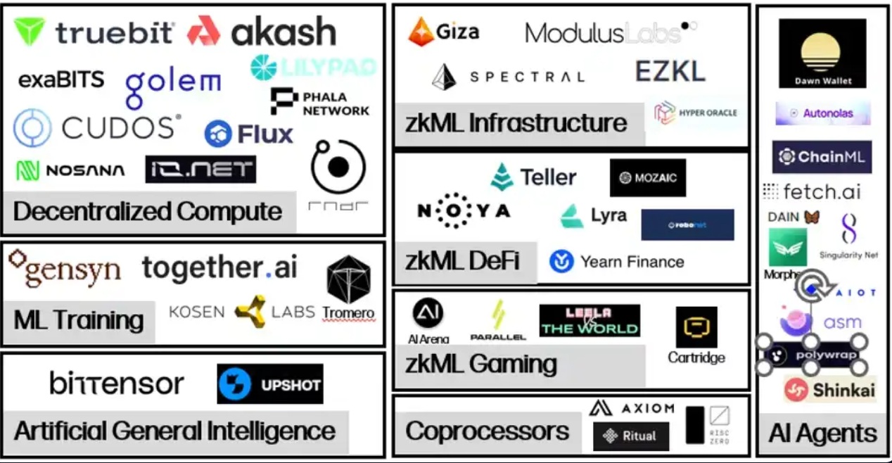 Krypto projekty, ve kterých se prolíná AI