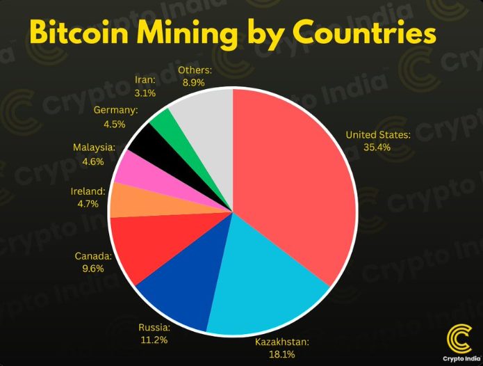 Těžba bitcoinu podle regionů (2024).