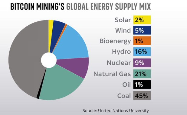 Globální využívání zdrojů energie k těžbě bitcoinu.