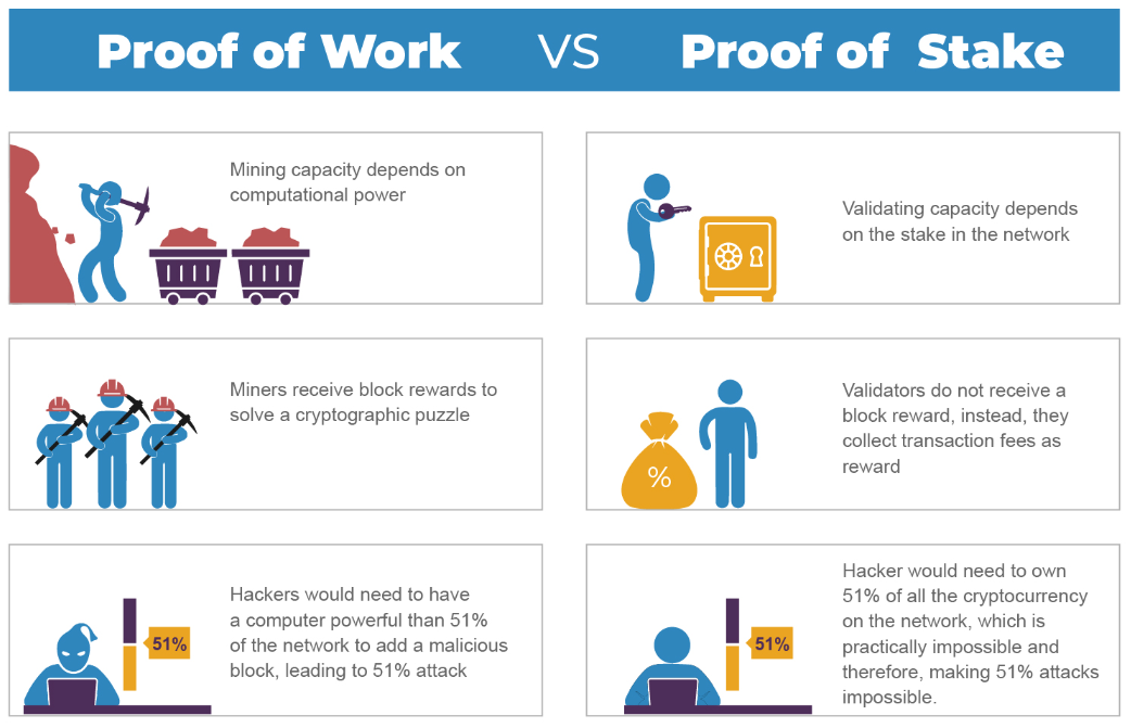 Jak probíhá těžba bitcoinu. Proof of Work vs. Proof of Stake.