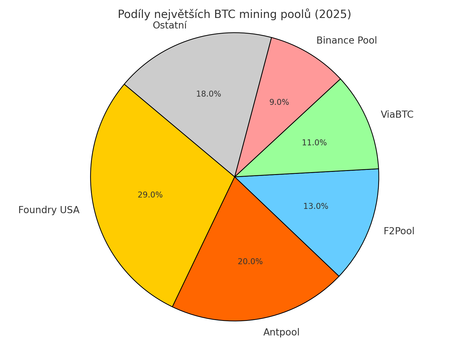 Jak funguje těžba bitcoinu, dominantní mining pooly v roce 2025.