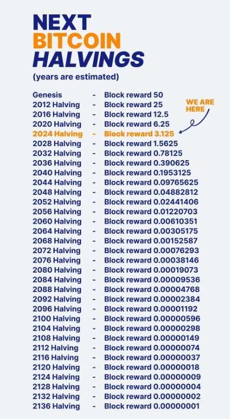 Těžba bitcoinu. Halvingy bitcoinu v následujících letech.