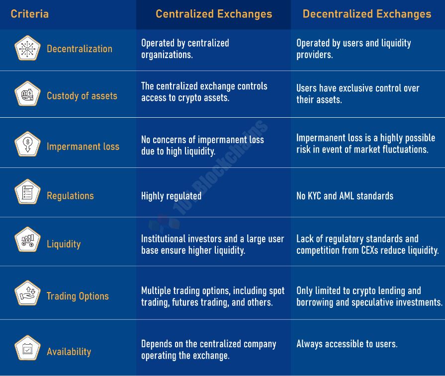 CEX vs. DEX. Zdroj: Blockchains101