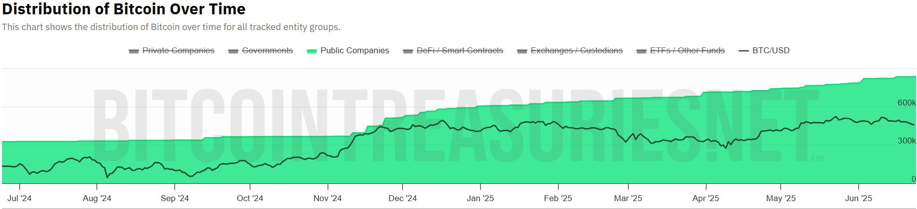 Veřejné obchodované společnosti akumulují bitcoin stále rychlejším tempem. Zdroj: BitcoinTreasuries.NET