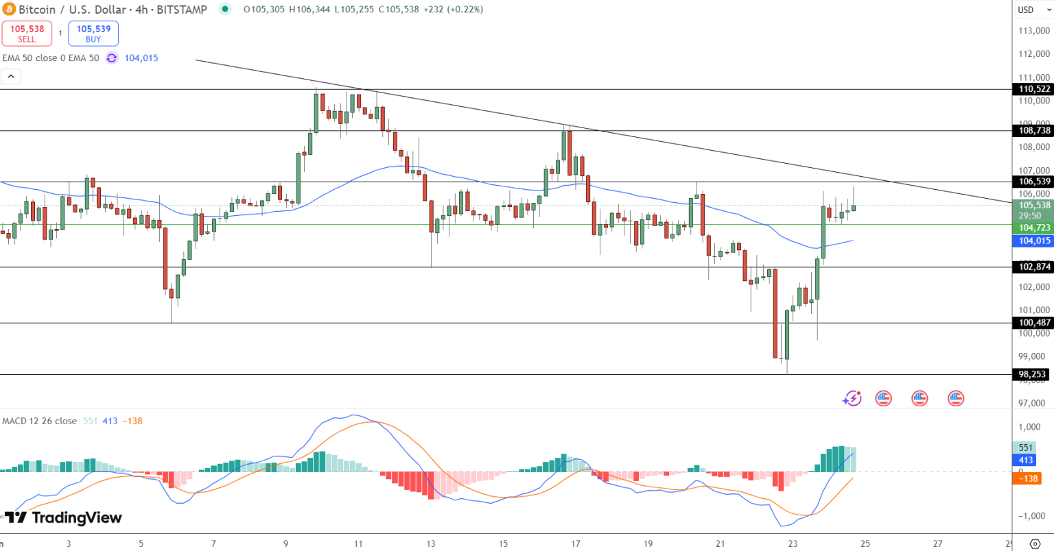 Bitcoin testuje klíčovou trendovou rezistenci. Zdroj: TradingView