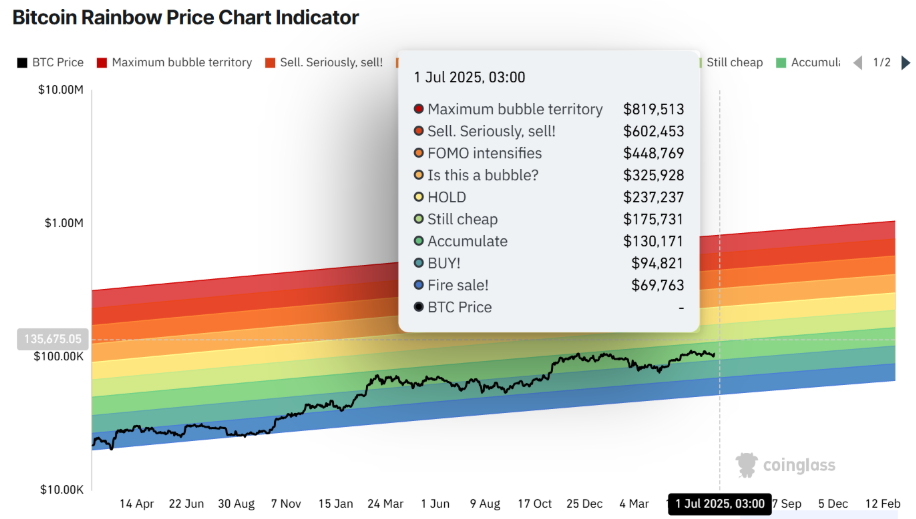 Predikce ceny bitcoinu pro 1. července podle Rainbow Chart. Zdroj: Coinglass