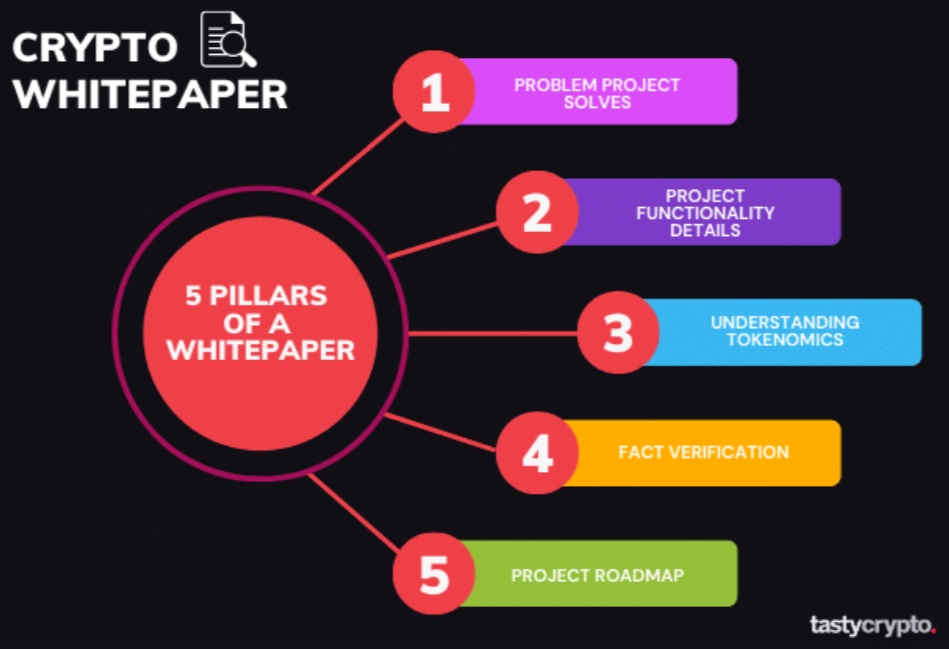 U nové kryptoměny s potenciálem by investoři měli klást důraz i na kvalitní whitepaper