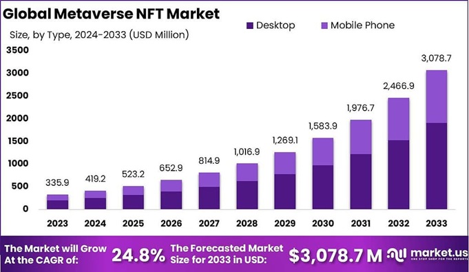 Trh Metaverse NFT očekává do roku 2033 značný růst.