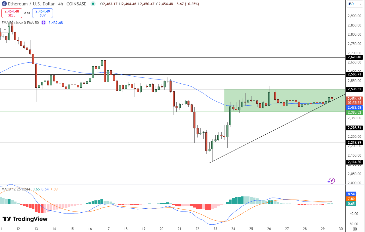 Ethereum konsoliduje mezi supportem a rezistencí, MACD naznačuje nejistotu. Zdroj: TradingView