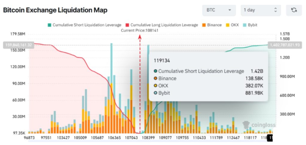 Bitcoin exchange liquidation map, která ukazuje, že může dojít k likvidaci 1,4 miliardy USD.