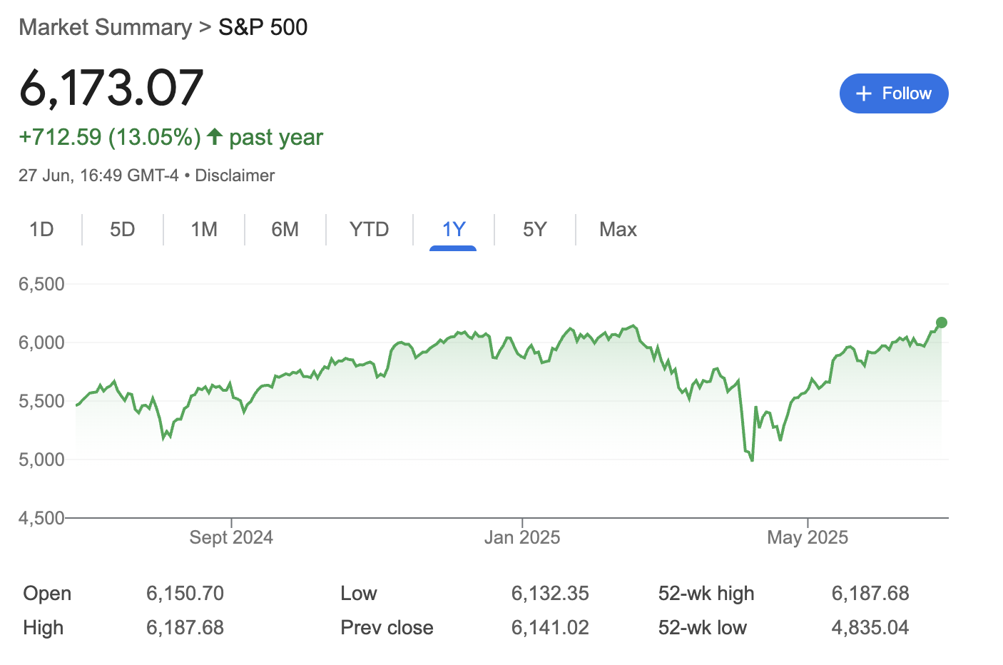 S&P 500 atakuje rekordní hodnoty. Zdroj: Google Finance